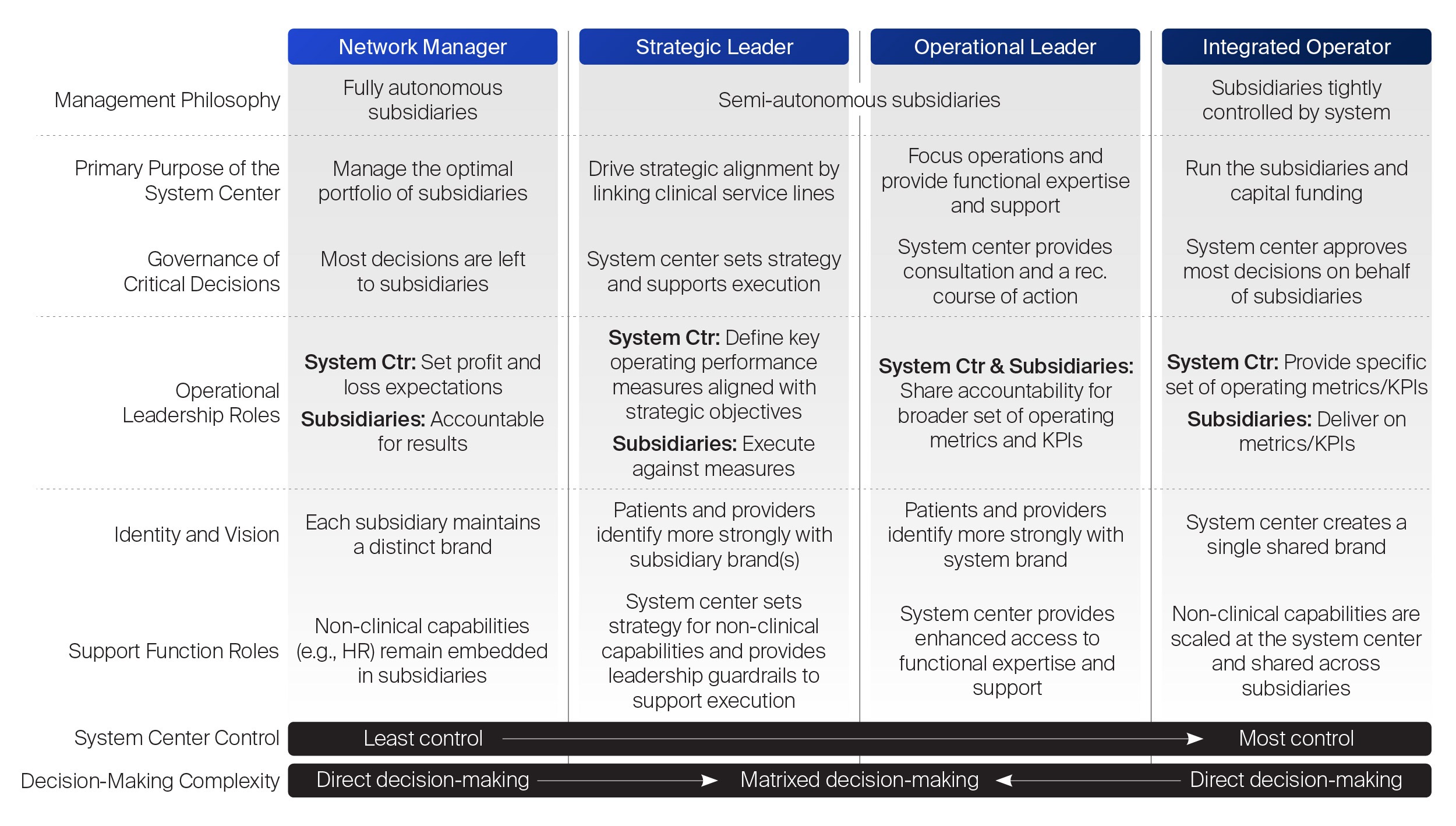 5.0 insights designing operating models that work in a health system under pressure