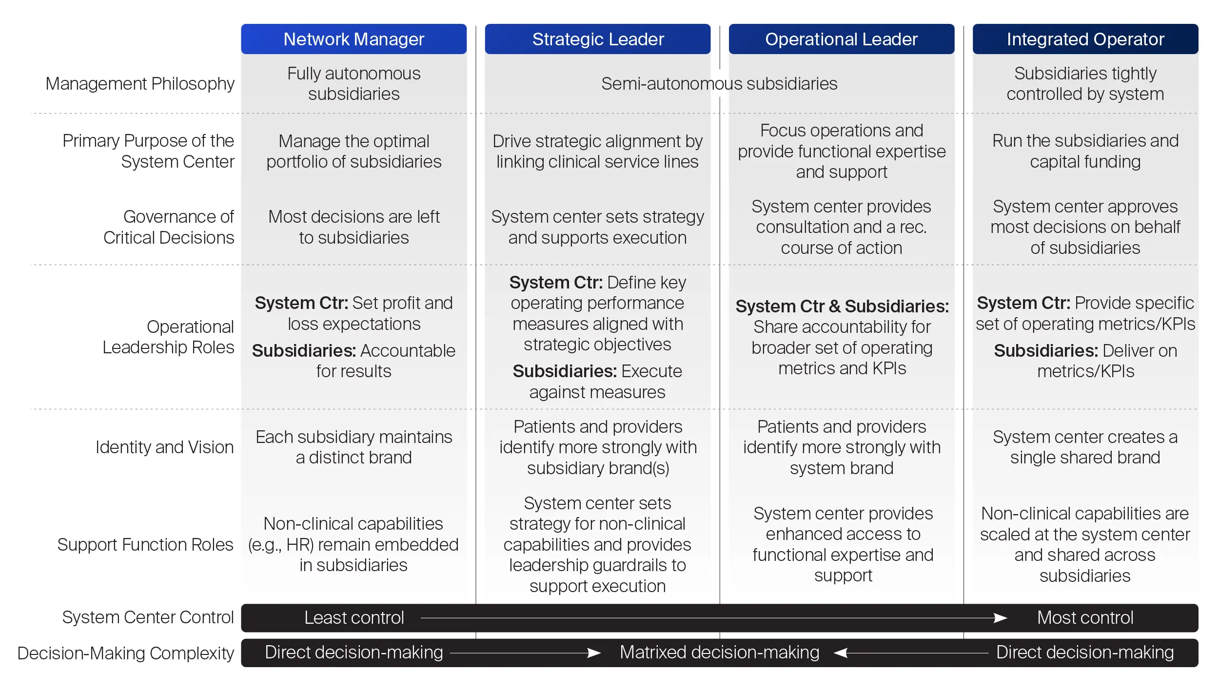 5.0 insights designing operating models that work in a health system under pressure