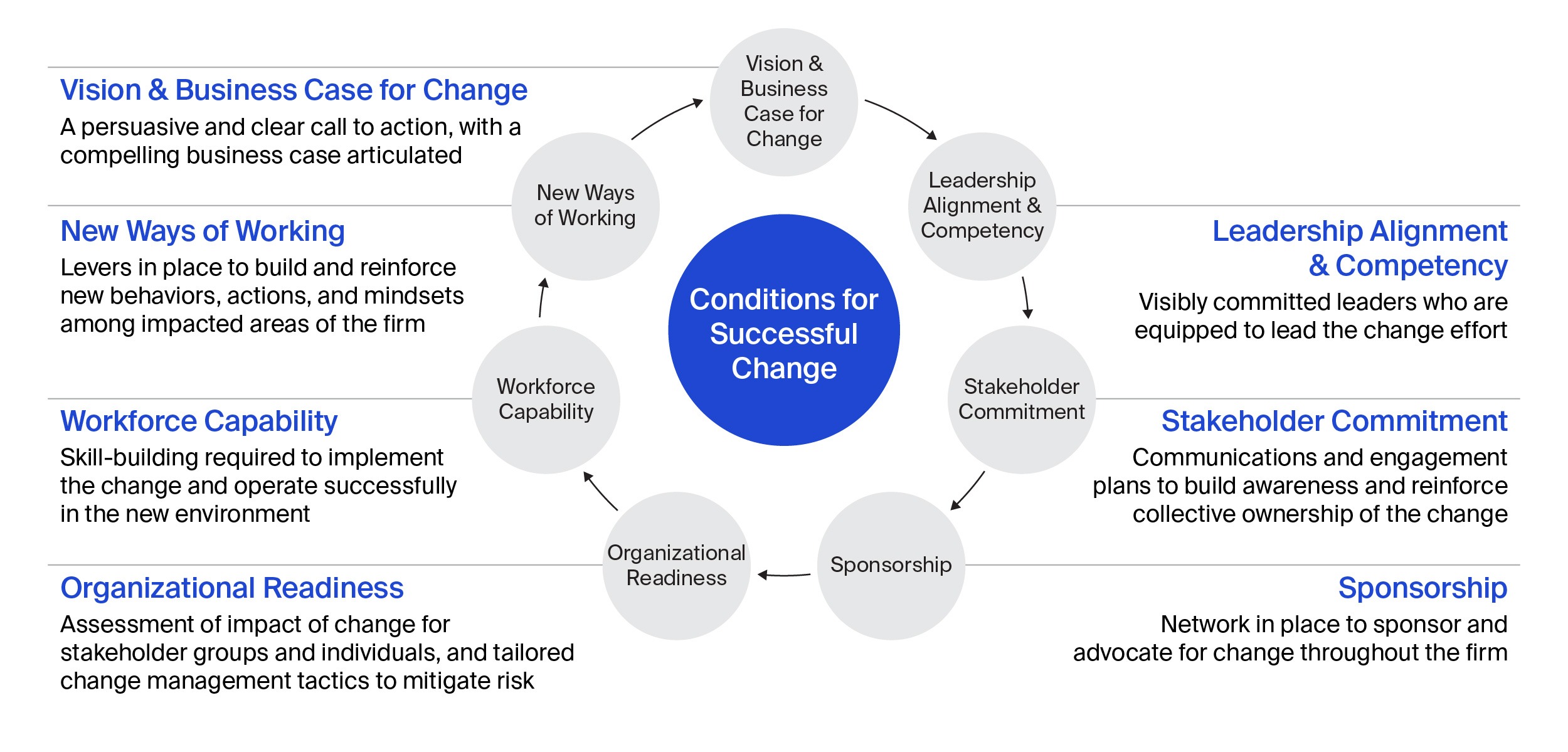 Circular diagram showing the seven conditions for successful change, including vision, leadership alignment, stakeholder commitment, sponsorship, organizational readiness, workforce capability, and new ways of working.