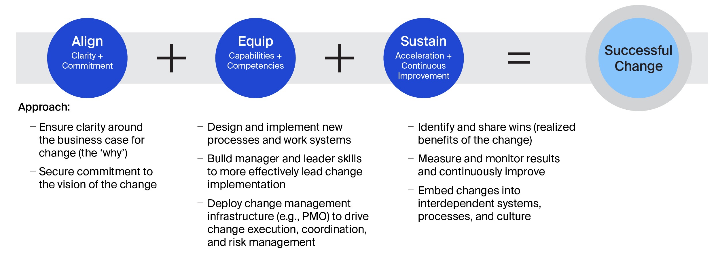Visual framework showing how Align, Equip, and Sustain phases combine to create successful change, with supporting actions listed under each phase.